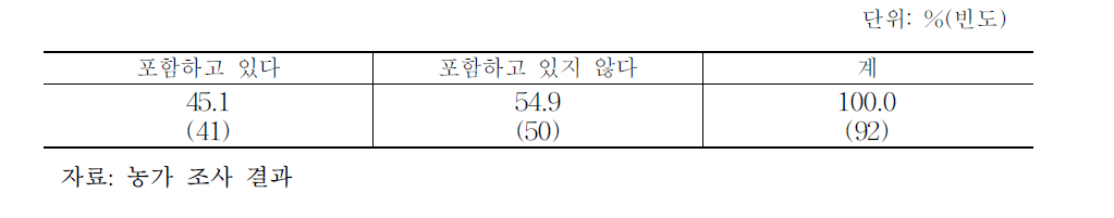 흉작, 시장가격 변동 등 상황변화에 의한 계약내용 변경 조항 포함 여부