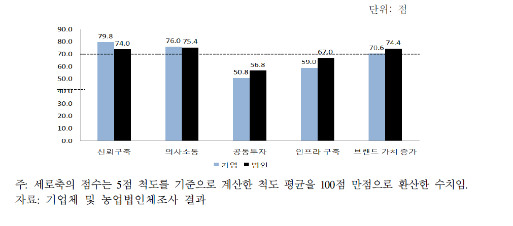 기업과 농업과의 관계 측면에서의 상생협력 효과