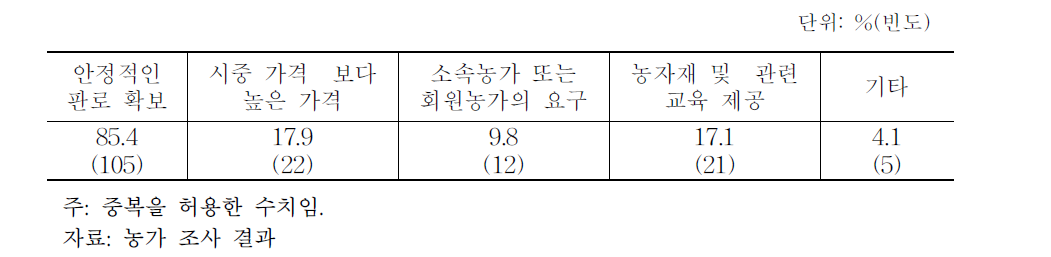 농가의 계약재배 선택 이유