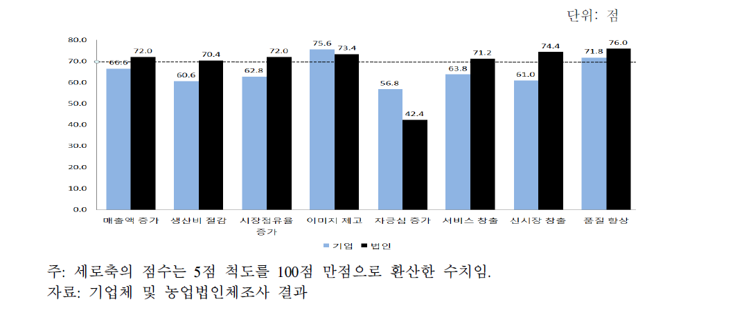 기업측면에서의 상생협력 효과