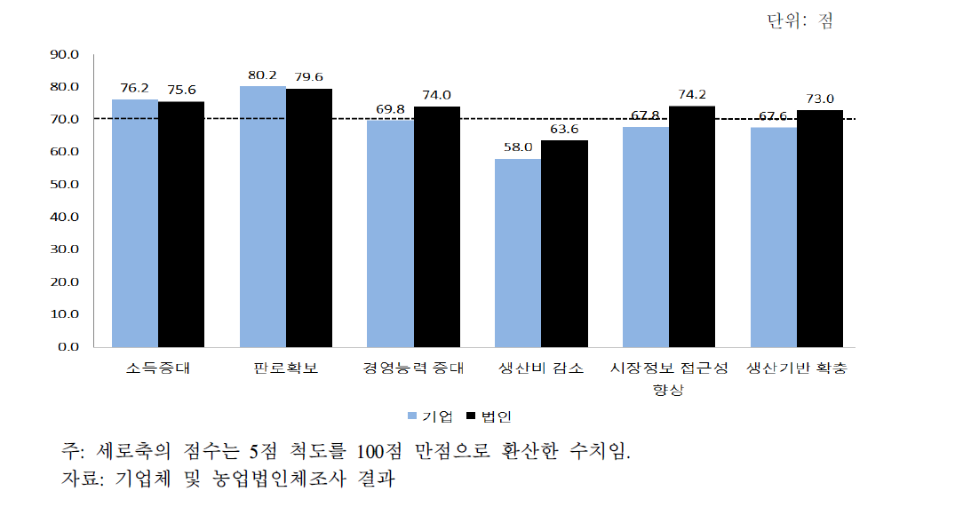 농업측면에서의 상생협력 효과