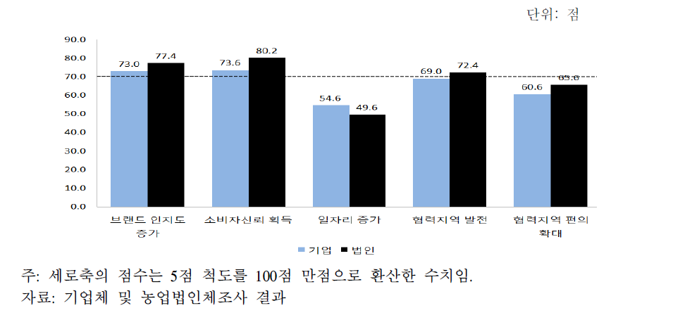 소비자측면에서의 상생협력 효과