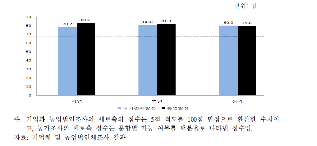 상생협력의 국가경제발전 및 농업발전 효과