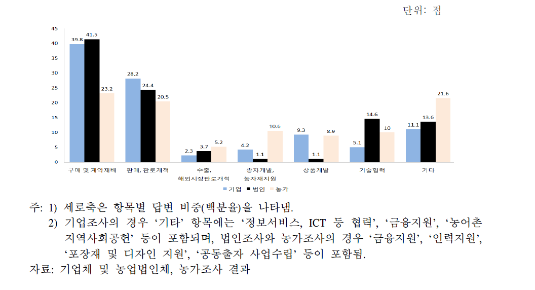 상생협력이 필요한 세부 분야