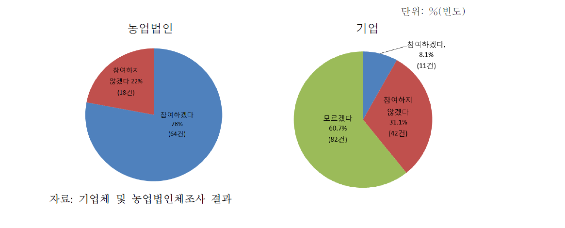 상생협력 참여 의향