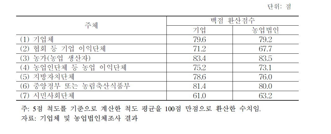 참여주체별 중요도