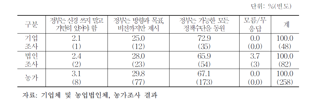 농업과 기업 간 상생협력에 있어서의 정부 역할