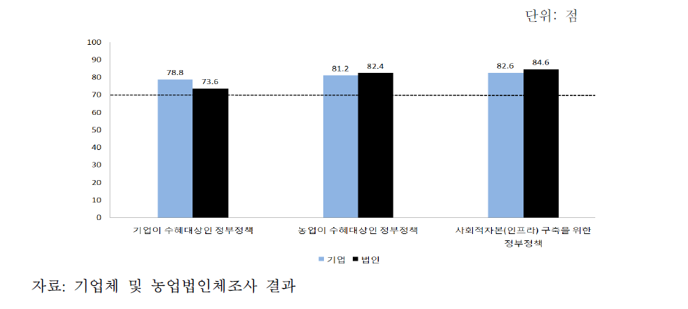 정부지원정책이 필요한 분야