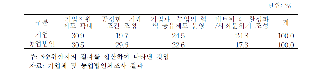 상생협력 추진에 필요한 정부 정책