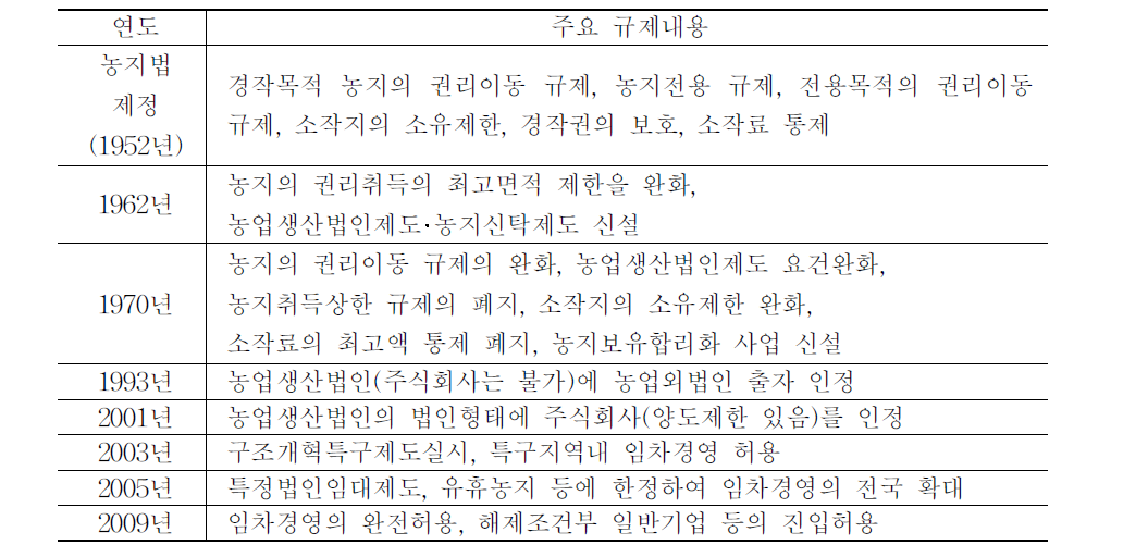 일본 기업의 농업분야 참여 확대 흐름