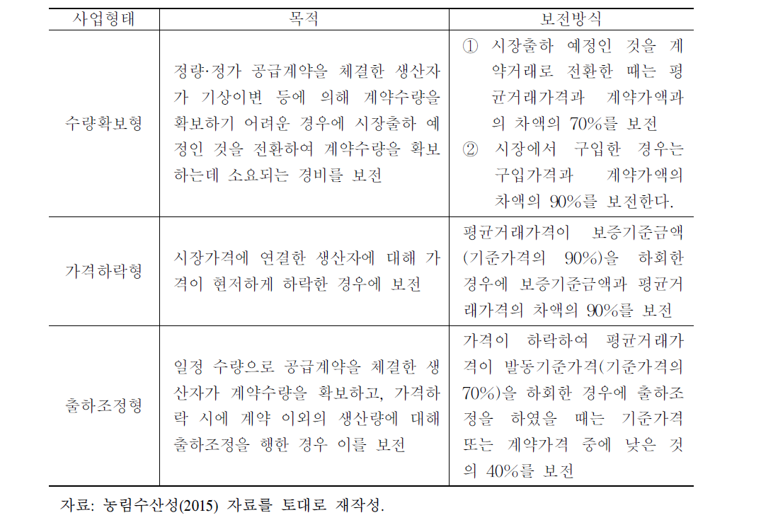 계약채소 안정공급사업 형태별 주요 내용