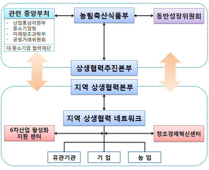 상생협력정책 추진체계도