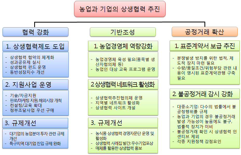 농업과 기업의 상생협력 활성화를 위한 정책과제