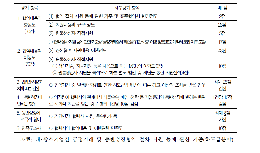 공정거래위원회의 협약 평가항목별 점수배분 사례