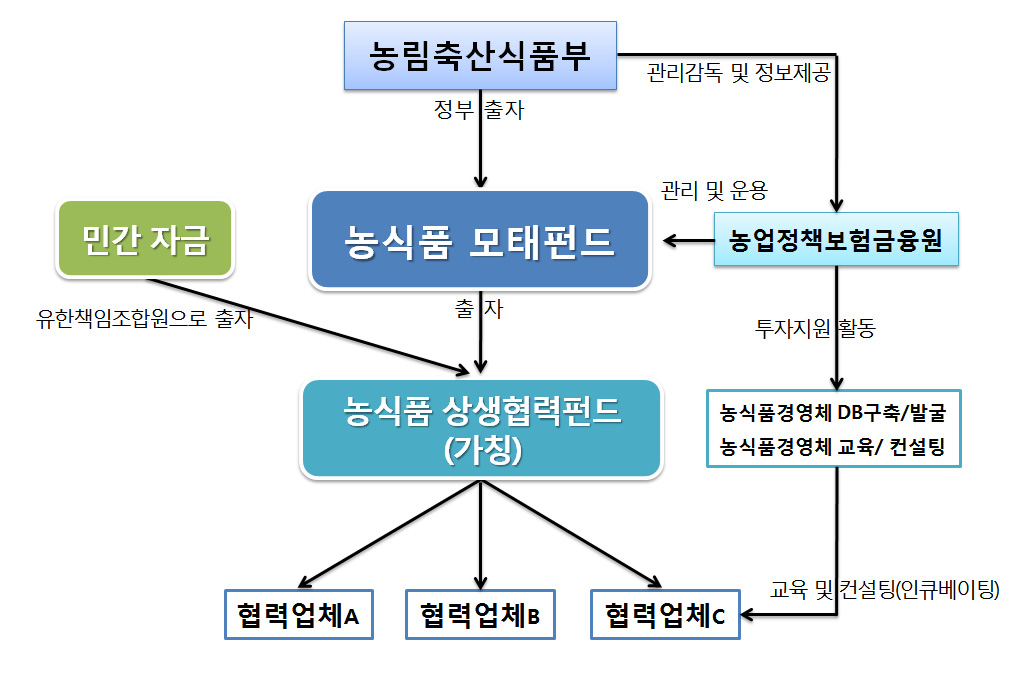 농식품 상생협력펀드(가칭) 운영체계