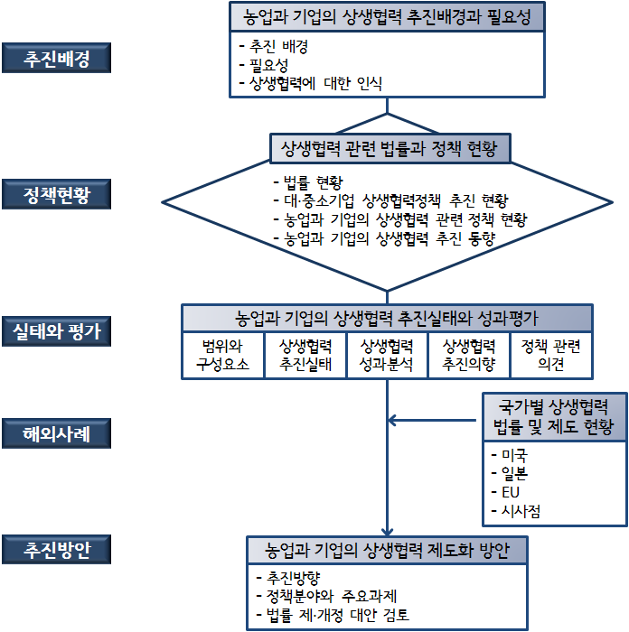 추진체계도