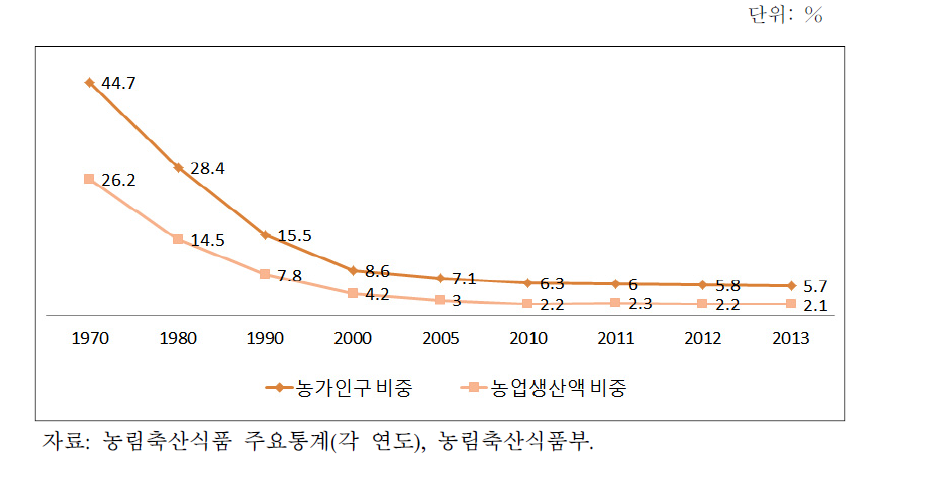 농업의 비중 축소 추이(농가인구와 농업생산액)