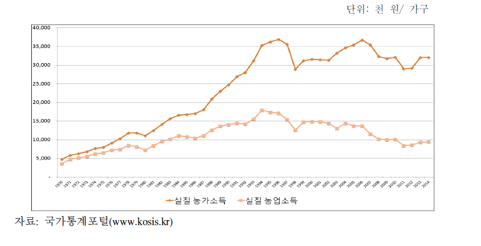 실질 농가소득 및 농업소득 변화 추이