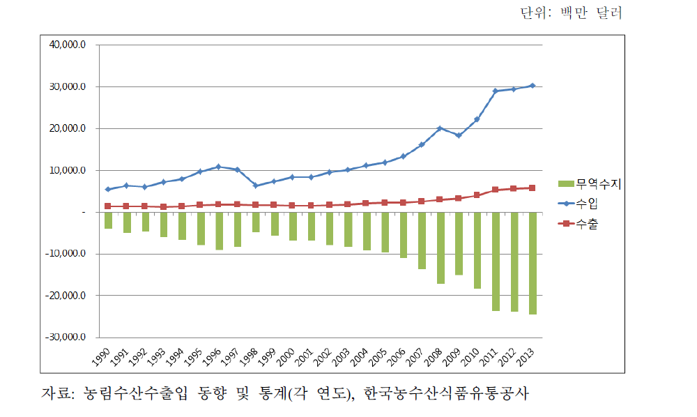 농식품 수출입 추이와 무역수지