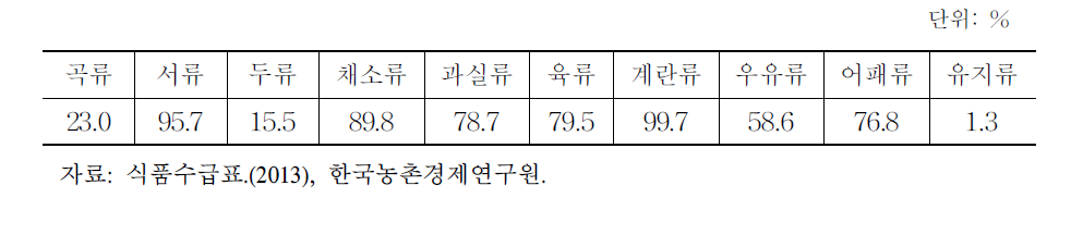 주요 식품자급률 현황