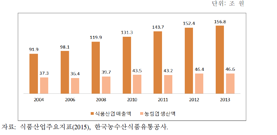 식품산업과 농업의 규모변화 추이