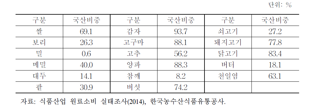 식품산업의 원료소비실태