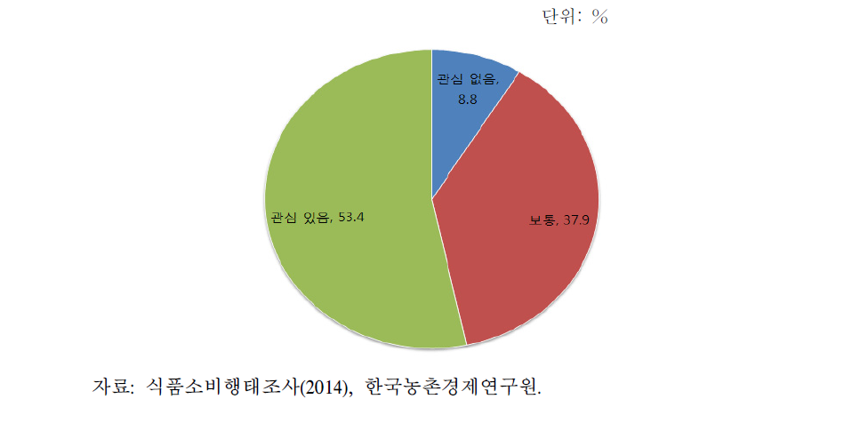 국내산 식품에 대한 관심도