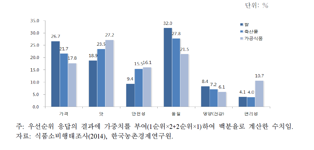 식품 구입 시 고려 기준