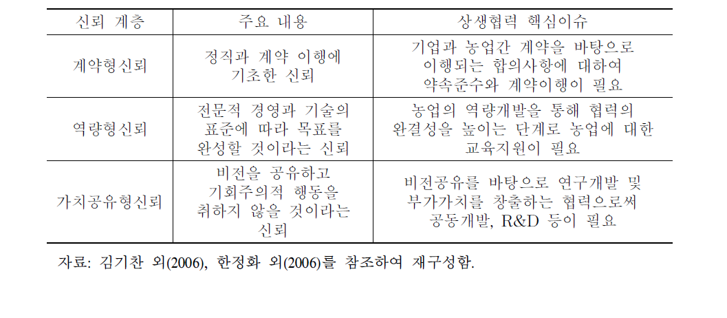 신뢰계층 3단계