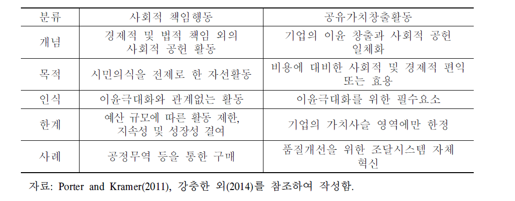 사회적 책임행동과 공유가치창출활동 비교