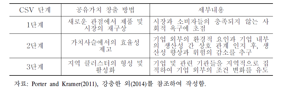 CSV 3단계