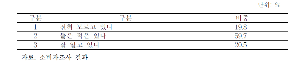 농업과 기업의 상생협력에 대한 소비자의 인지도