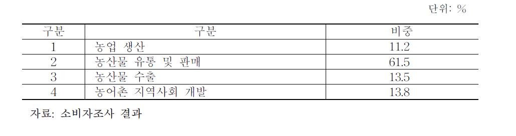 농업과 기업의 상생협력 필요 분야