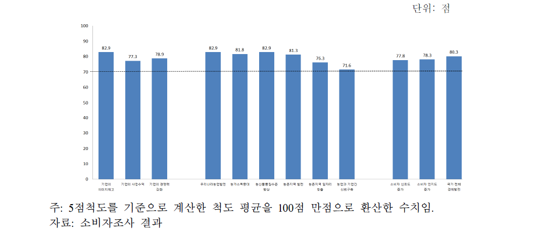 농업과 기업의 상생협력 기대효과