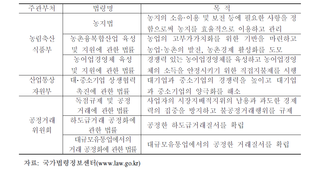 농업과 기업 간 상생협력 관련 법률 현황