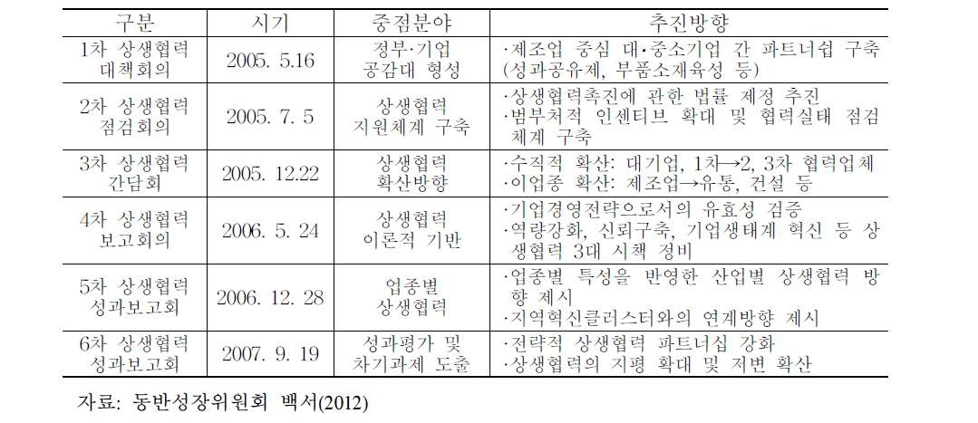 상생협력 정책방향