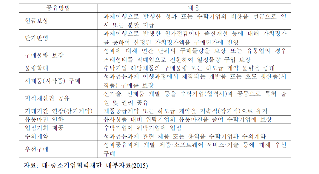 성과공유 방법