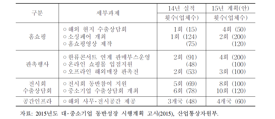 세부 과제별 지원계획(안)