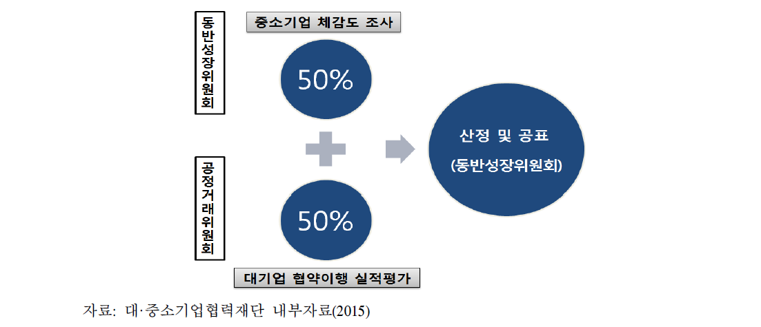 동반성장지수 평가 방법