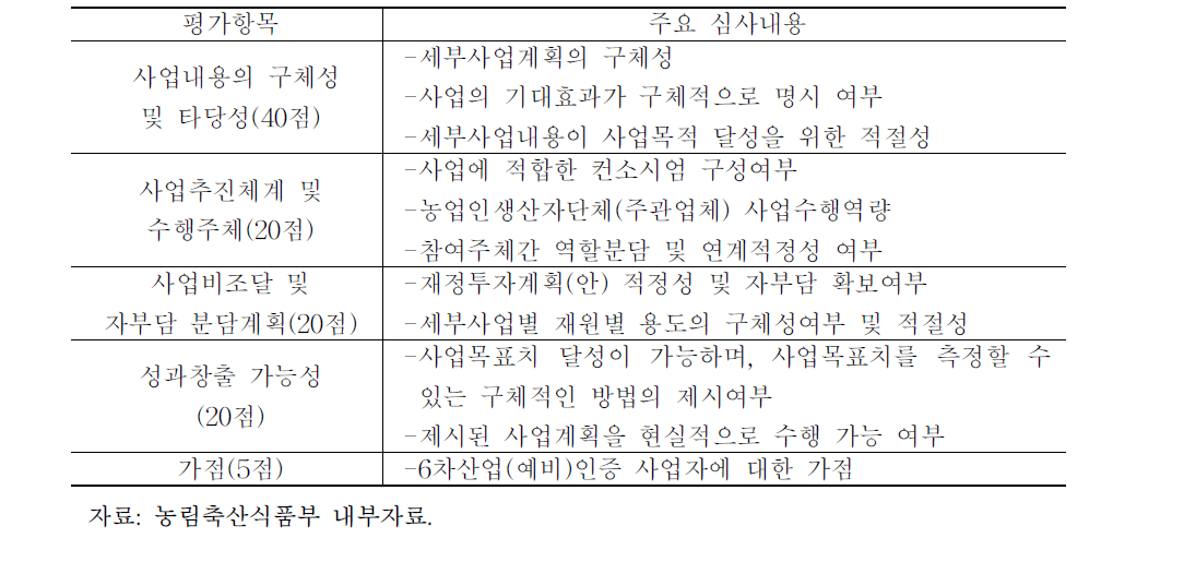 컨소시엄 선정사업 평가기준 및 배점