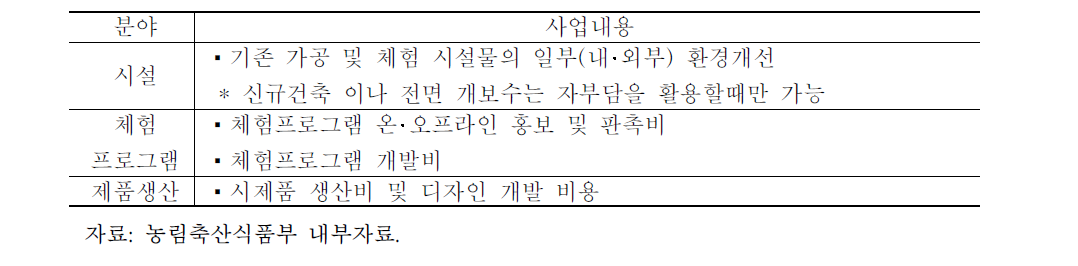 복합농장 조성사업 자금사용 용도