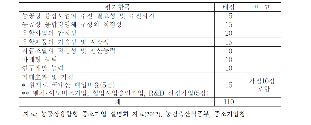 농공상융합형 중소기업 현장평가 평가기준 및 배점