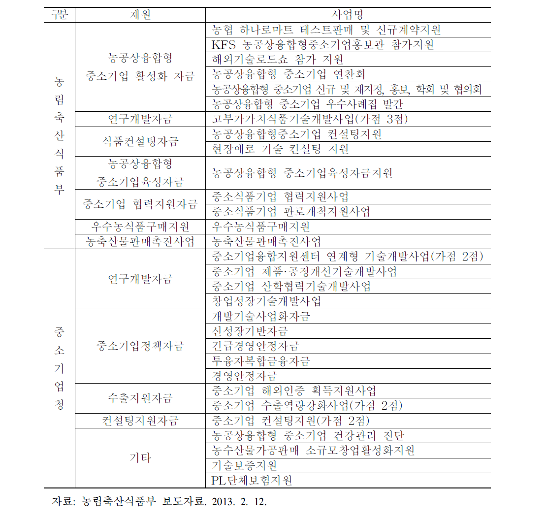 농공상융합형 중소기업 육성사업 부가 지원내용