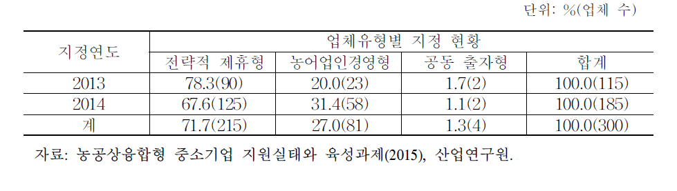 농공상융합형 중소기업 지정 현황