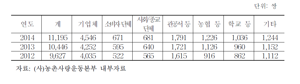 조직형태별 1사1촌 자매결연 현황