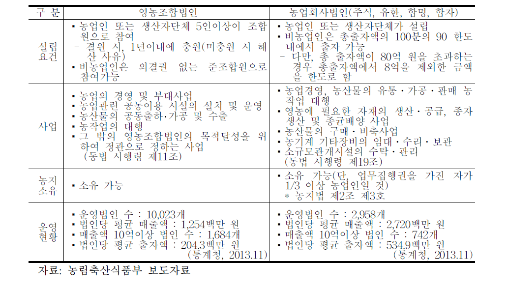 영농조합법인과 농업회사 법인