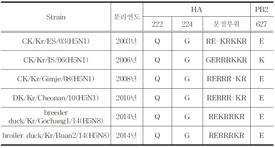 H5N1및 H5N8국내 분리주간 유전자 특성 비교