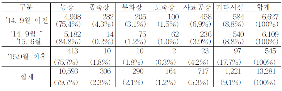 시설의 종류에 따른 방역조치 건