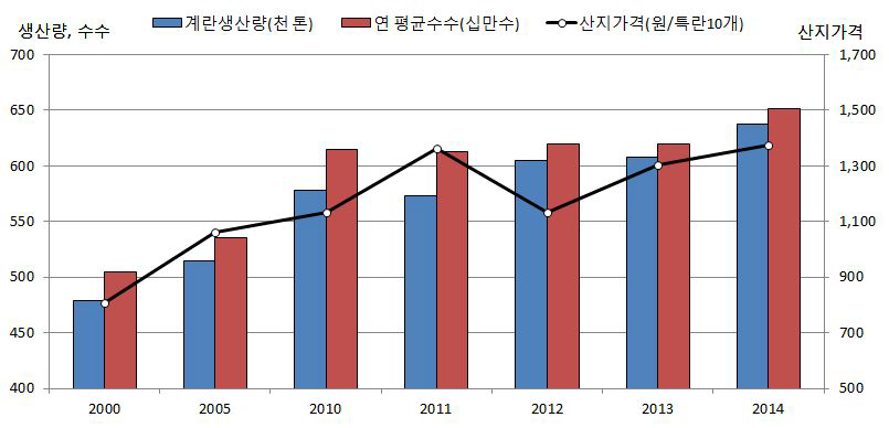 산란계 사육 마릿수와 가격 동향