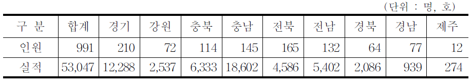 가축방역사 휴일 전화 예찰 실시 현황